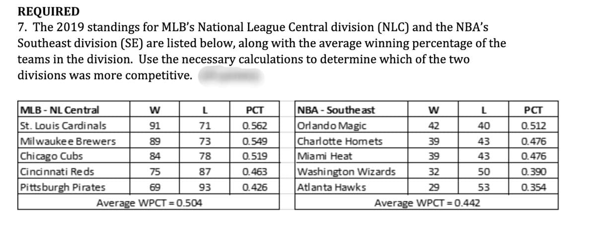 REQUIRED
7. The 2019 standings for MLB's National League Central division (NLC) and the NBA's
Southeast division (SE) are listed below, along with the average winning percentage of the
teams in the division. Use the necessary calculations to determine which of the two
divisions was more competitive.
NBA - Southeast
Orlando Magic
Charlotte Homets
Miami Heat
Washington Wizards
Atlanta Hawks
MLB - NL Central
PCT
PCT
St. Louis Cardinals
91
71
0.562
42
40
0.512
Milwaukee Brewers
Chicago Cubs
Cincinnati Reds
Pittsburgh Pirates
89
73
0.549
39
43
0.476
84
78
0.519
39
43
0.476
75
87
0.463
32
50
0.390
69
93
0.426
29
53
0.354
Average WPCT = 0.504
Average WPCT = 0.442
