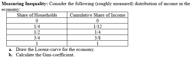Measuring Inequality: Consider the following (roughly measured) distribution of income in the
economy:
Share of Households
Cumulative Share of Income
1/4
1/12
1/2
1/4
3/4
3/8
1
1
a. Draw the Lorenz-curve for the economy.
b. Calculate the Gini-coefficient.
