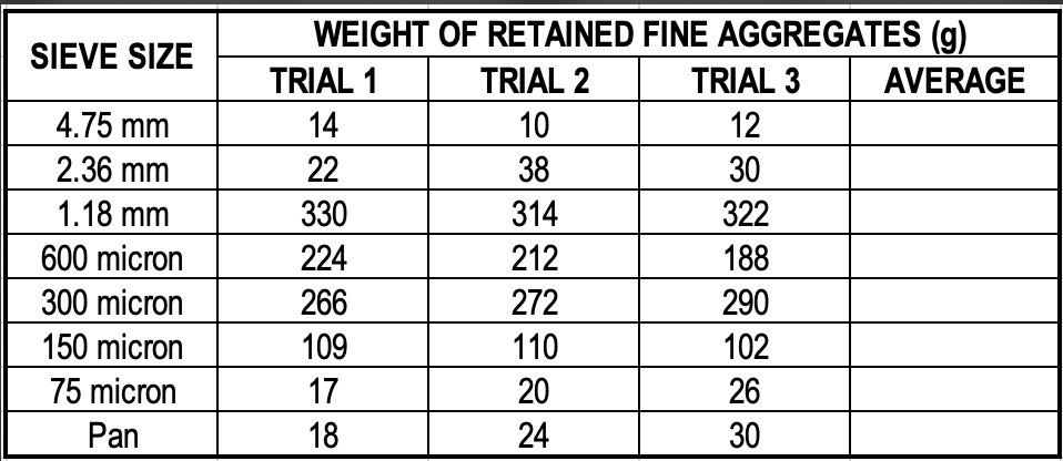 WEIGHT OF RETAINED FINE AGGREGATES (g)
SIEVE SIZE
TRIAL 1
TRIAL 2
TRIAL 3
AVERAGE
4.75 mm
14
10
12
2.36 mm
1.18 mm
22
38
30
330
314
322
600 micron
224
212
188
300 micron
266
272
290
150 micron
109
110
102
75 micron
17
20
26
Pan
18
24
30
