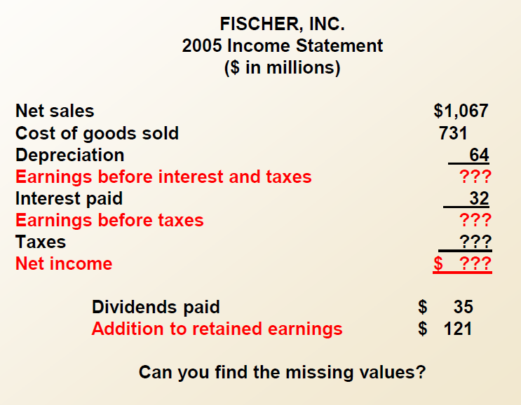 FISCHER, INC.
2005 Income Statement
($ in millions)
Net sales
$1,067
Cost of goods sold
Depreciation
Earnings before interest and taxes
Interest paid
Earnings before taxes
Таxes
731
64
???
32
???
???
$ ???
Net income
Dividends paid
Addition to retained earnings
$
$ 121
35
Can you find the missing values?
