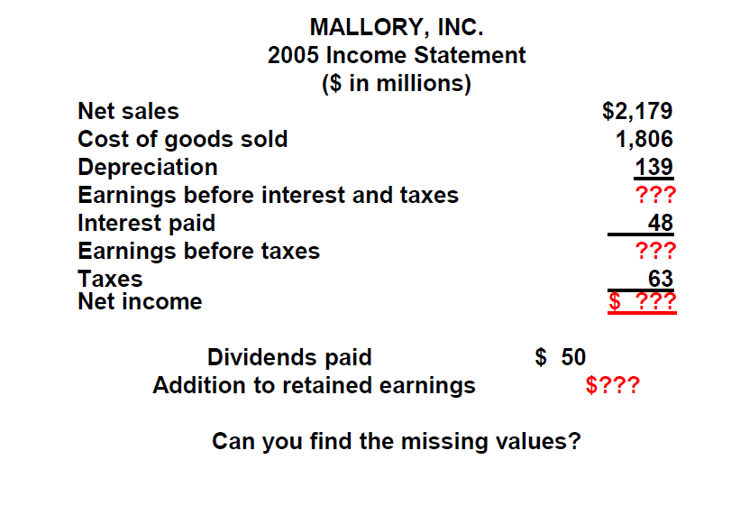 MALLORY, INC.
2005 Income Statement
($ in millions)
$2,179
1,806
139
Net sales
Cost of goods sold
Depreciation
Earnings before interest and taxes
Interest paid
Earnings before taxes
Таxes
Net income
???
48
???
63
???
Dividends paid
Addition to retained earnings
$ 50
$???
Can you find the missing values?
