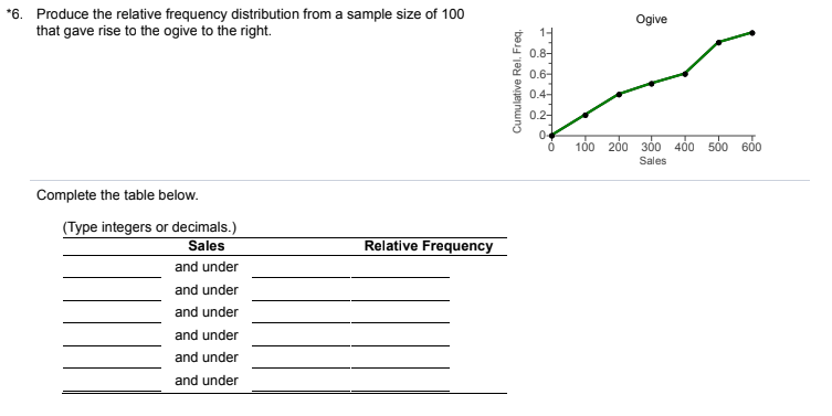 *6. Produce the relative frequency distribution from a sample size of 100
that gave rise to the ogive to the right.
Ogive
0.8-
0.6-
0.4-
0.2-
100 200 300 400 500 600
Sales
Complete the table below.
(Type integers or decimals.)
Sales
Relative Frequency
and under
and under
and under
and under
and under
and under
Cumulative Rel. Freq.
