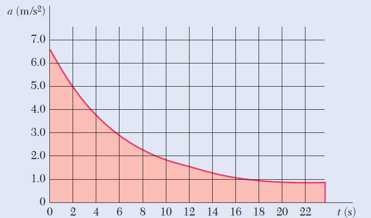 a (m/s²)
7.0
6.0
5.0
4.0
3.0
2.0
1.0
4
6 8
10 12 14
16 18 20 22
t (s)
