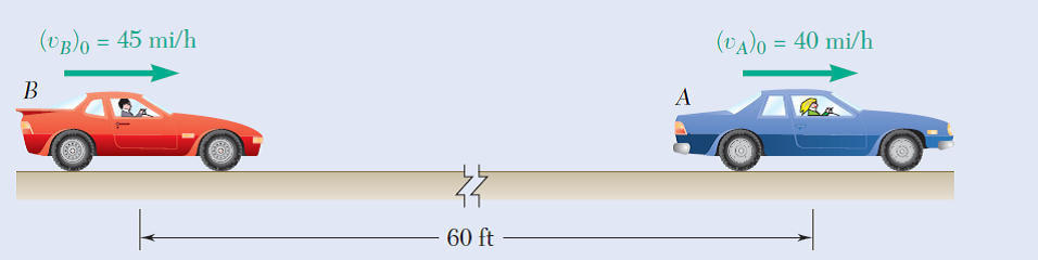 (vB)o = 45 mi/h
(VA)o = 40 mi/h
B
A
60 ft
