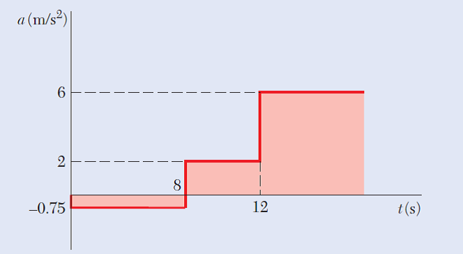 a (m/s²)|
-0.75
12
t(s)
