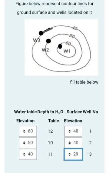 Figure below represent contour lines for
ground surface and wells located on it
50
W2
W1
fill table below
Water table Depth to H20 Surface Well No
Elevation
Table Elevation
+ 60
12
+ 48
1
: 50
+ 40
10
: 40
11
+ 29
3
2.
