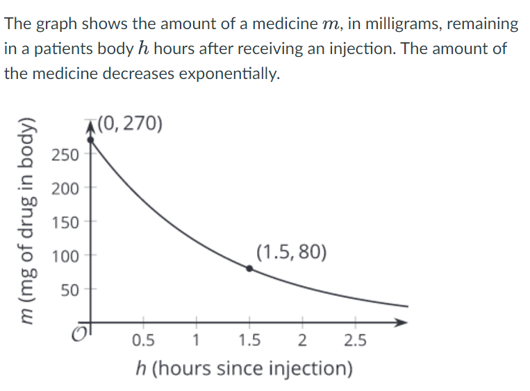 The graph shows the amount of a medicine m, in milligrams, remaining
in a patients body h hours after receiving an injection. The amount of
the medicine decreases exponentially.
A(0, 270)
250
200
150
(1.5, 80)
100
50
0.5
1
1.5
2
2.5
h (hours since injection)
m (mg of drug in body)
