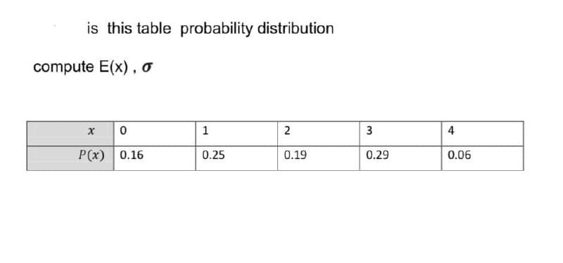 is this table probability distribution
compute E(x), o
1
2
3
4
P(x) 0.16
0.25
0.19
0.29
0.06
