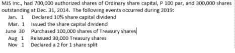 MJS Inc., had 700,000 authorized shares of Ordinary share capital, P 100 par, and 300,000 shares
outstanding at Dec. 31, 2014. The following events occurred during 2019:
Jan. 1 Declared 10% share capital dividend
Mar. 1 Issued the share capital dividend
June 30 Purchased 100,000 shares of Treasury shares
Aug 1 Reissued 30,000 Treasury shares
Nov 1 Declared a 2 for 1 share split
