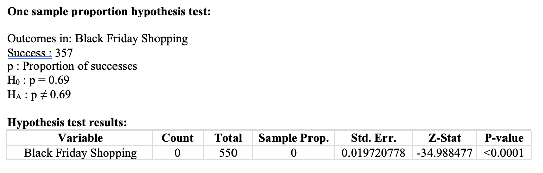 One sample proportion hypothesis test:
Outcomes in: Black Friday Shopping
Success : 357
p: Proportion of successes
Но : р 3D 0.69
На : р#0.69
Hypothesis test results:
Variable
Count
Total
Sample Prop.
Std. Err.
Z-Stat
P-value
Black Friday Shopping
550
0.019720778 -34.988477 <0.0001
