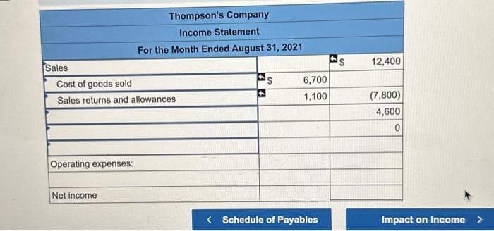 Sales
Cost of goods sold
Sales returns and allowances
Operating expenses:
Thompson's Company
Income Statement
For the Month Ended August 31, 2021
Net income
$
6,700
1,100
< Schedule of Payables
4
SA
12,400
(7,800)
4,600
0
Impact on Income >