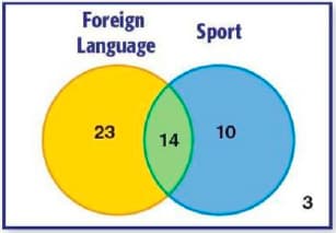 Foreign
Language
Sport
23
10
14
3
