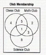 Club Membership
Chess Club Math Club
5
4
3
8
Science Club
2.
