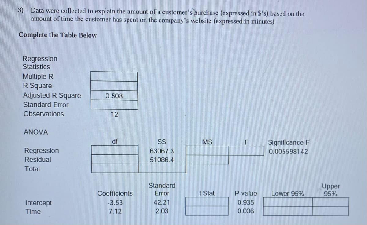 3)
Data were collected to explain the amount of a customer's ourchase (expressed in $'s) based on the
amount of time the customer has spent on the company's website (expressed in minutes)
Complete the Table Below
Regression
Statistics
Multiple R
R Square
Adjusted R Square
0.508
Standard Error
Observations
12
ANOVA
df
SS
MS
F
Significance F
Regression
63067.3
0.005598142
Residual
51086.4
Total
Standard
Error
Upper
95%
Coefficients
t Stat
P-value
Lower 95%
Intercept
-3.53
42.21
0.935
Time
7.12
2.03
0.006
