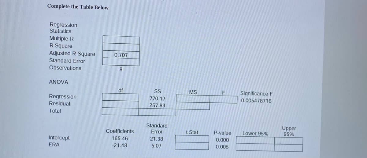 Complete the Table Below
Regression
Statistics
Multiple R
R Square
Adjusted R Square
0.707
Standard Error
Observations
8.
ANOVA
df
SS
MS
F
Regression
Residual
Significance F
0.005478716
770.17
257.83
Total
Standard
Upper
95%
Coefficients
Error
t Stat
P-value
Lower 95%
Intercept
165.46
21.38
0.000
ERA
-21.48
5.07
0.005
