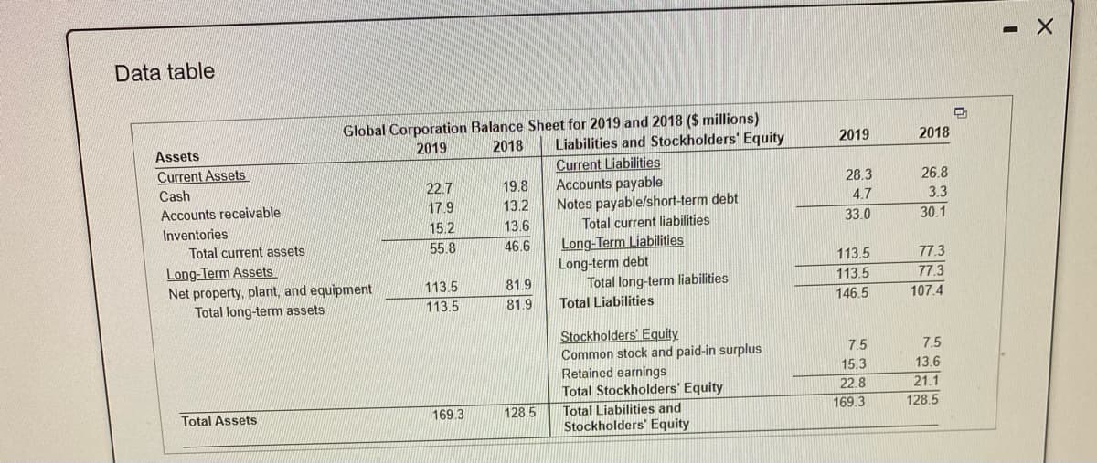 - X
Data table
Global Corporation Balance Sheet for 2019 and 2018 ($ millions)
2018
Liabilities and Stockholders' Equity
Current Liabilities
Accounts payable
Notes payable/short-term debt
Total current liabilities
Assets
2019
2018
2019
Current Assets
Cash
22.7
19.8
28.3
26.8
Accounts receivable
17.9
13.2
4.7
3.3
Inventories
15.2
13.6
33.0
30.1
Long-Term Liabilities
Long-term debt
Total long-term liabilities
Total current assets
55.8
46.6
113.5
77.3
Long-Term Assets
Net property, plant, and equipment
Total long-term assets
113.5
81.9
113.5
77.3
113.5
81.9
Total Liabilities
146.5
107.4
Stockholders' Equity
Common stock and paid-in surplus
Retained earnings
Total Stockholders' Equity
Total Liabilities and
Stockholders' Equity
7.5
7.5
15.3
13.6
22.8
21.1
Total Assets
169.3
128.5
169.3
128.5

