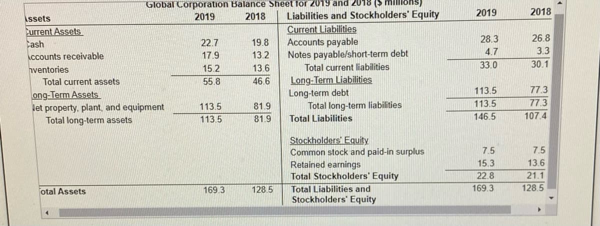 Global Corporation Balance Sheet for 2019 and 2018 ($ mil
2018
2019
2018
Liabilities and Stockholders' Equity
Current Liabilities
Accounts payable
Notes payable/short-term debt
Total current liabilities
Issets
2019
Current Assets
Cash
22.7
19.8
28.3
26.8
4.7
3.3
Accounts receivable
17.9
13.2
33.0
30.1
hventories
15.2
13.6
Long-Term Liabilities
Long-term debt
Total long-term liabilities
Total current assets
55.8
46.6
113.5
77.3
ong-Term Assets
let property, plant, and equipment
Total long-term assets
113.5
81.9
113.5
77.3
113.5
81.9
Total Liabilities
146.5
107.4
Stockholders' Equity
Common stock and paid-in surplus
Retained earnings
Total Stockholders' Equity
7.5
7.5
15.3
13.6
22.8
21.1
otal Assets
169.3
128.5
Total Liabilities and
169.3
128.5
Stockholders' Equity
