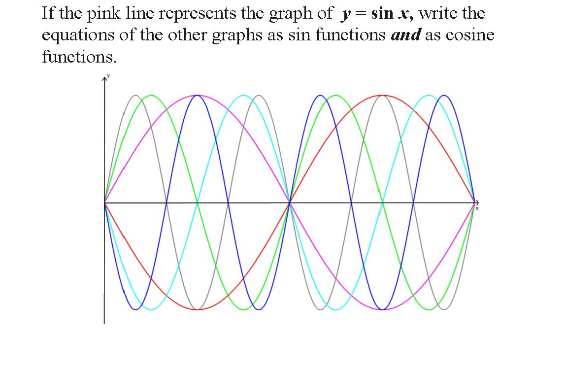 If the pink line represents the graph of y= sin x, write the
equations of the other graphs as sin functions and as cosine
functions.
