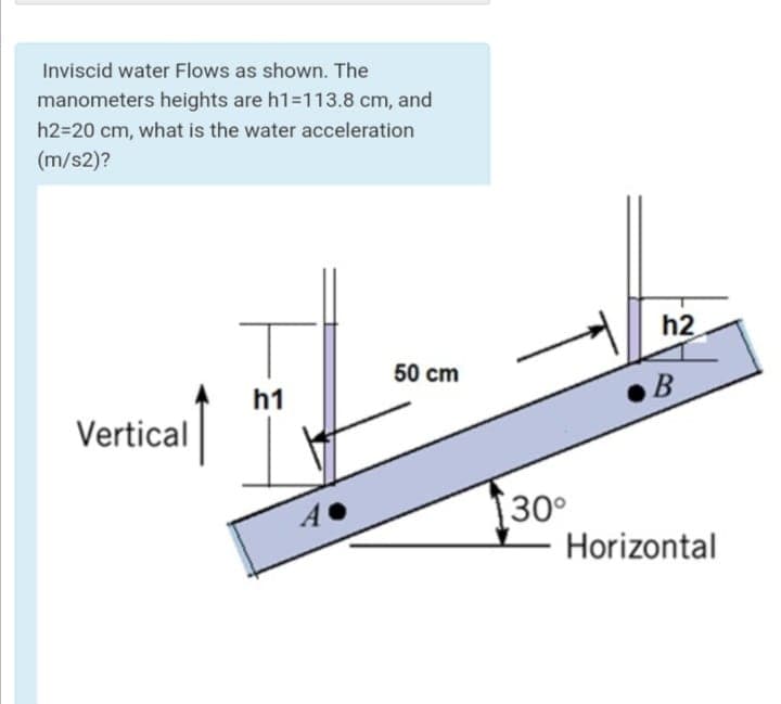 Inviscid water Flows as shown. The
manometers heights are h1-113.8 cm, and
h2=20 cm, what is the water acceleration
(m/s2)?
h2
50 cm
h1
Vertical
30°
Horizontal
A
