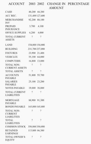 ACCOUNT 2003 2002 CHANGE IN PERCENTAGE
AMOUNT
CASH
40,200 44,300
ACC REC.
131.400 127,600
MERCHANDISE
92.200 88,100
INV
PREPAID
INSURANCE
3,700 4,100
OFFICE SUPPLIES 6.200 4,000
TOTAL CURRENT
ASSETS
LAND
154,000 154,000
BUILDING
231,700 237,000
FIXTURES
23,900 21,400
VEHICLES
55,100 64,000
COMPUTERS
16,800 13,000
TOTAL NON-
CURRENT ASSETS
TOTAL ASSETS
ACCOUNTS
PAYABLE
51,800 55,700
SALARIES
25,100 23,200
PAYABLE
NOTES PAYABLE 19,000 38,000
TOTAL CURRENT
LIABILITIES
MORTGAGE
PAYABLE
88,900 91,300
BONDS PAYABLE 165,000 165,000
TOTAL NON-
CURRENT
LАBILITIES
TOTAL
LIABILITIES
COMMON STOCK 350,000 350,000
RETAINED
EARNINGS
113,800 86,300
TOTAL OWNER'S
EQUITY
