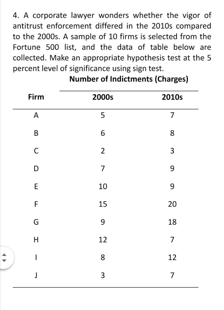 4. A corporate lawyer wonders whether the vigor of
antitrust enforcement differed in the 2010s compared
to the 2000s. A sample of 10 firms is selected from the
Fortune 500 list, and the data of table below are
collected. Make an appropriate hypothesis test at the 5
percent level of significance using sign test.
Number of Indictments (Charges)
Firm
2000s
2010s
A
5
7
В
8
C
2
3
D
7
9
10
9
F
15
20
G
18
H
12
7
12
3
7
