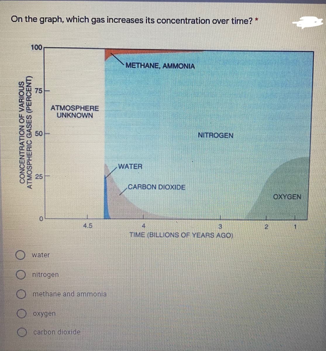 On the graph, which gas increases its concentration over time? *
100
METHANE, AMMONIA
75
ATMOSPHERE
UNKNOWN
NITROGEN
WATER
25
CARBON DIOXIDE
OXYGEN
4.5
4
3.
21
1.
TIME (BILLIONS OF YEARS AGO)
water
nitrogen
methane and ammonial
oxygen
carbon dioxide
CONCENTRATION OF VARIOUS
ATMOSPHERIC GASES (PERCENT)
