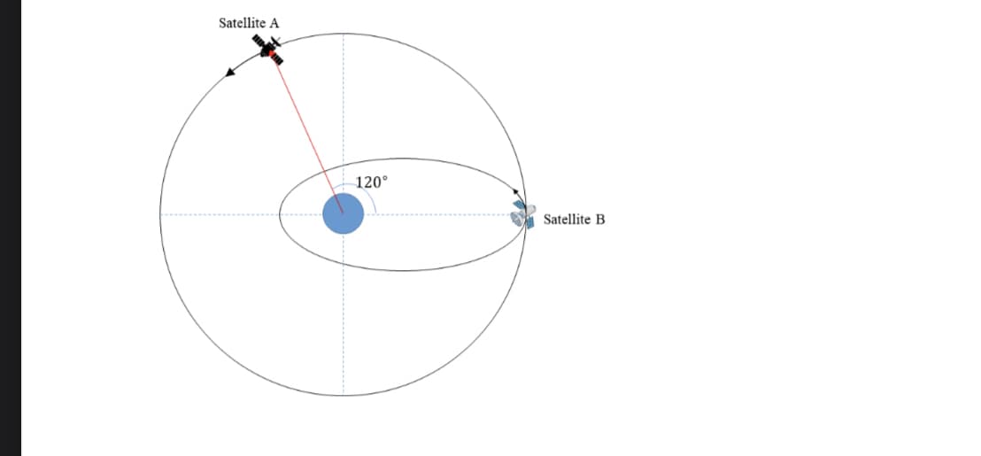 Satellite A
120°
Satellite B