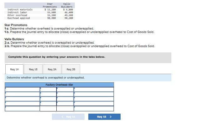 Indirect materials
Indirect labor
Other overhead
Star
Promotions
$ 11,200
55,600
16,100
Valle
Builders
$ 6,800
46,400
Overhead applied
Star Promotions
49,200
90,900
98,200
1-a. Determine whether overhead is overapplied or underapplied.
1-b. Prepare the journal entry to allocate (close) overspplied or underapplied overhead to Cost of Goods Sold.
Valle Builders
2-a. Determine whether overhead is overapplied or underapplied.
2-b. Prepare the journal entry to allocate (close) overapplied or underapplied overhead to Cost of Goods Sold.
Complete this question by entering your answers in the tabs below.
Req 1A
Req 18
Req 2A
Req 2B
Determine whether overhead is overapplied or underapplied.
Factory Overhead-Star
< Req 1A
Req 1B >