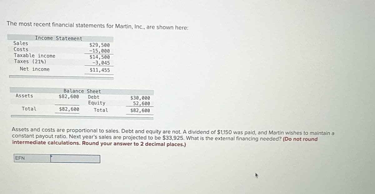 The most recent financial statements for Martin, Inc., are shown here:
Income Statement
Sales
$29,500
Costs
-15,000
Taxable income
$14,500
Taxes (21%)
-3,045
Net income
$11,455
Assets
Balance Sheet
$82,600
Debt
Equity
Total
$82,600
Total
$30,000
52,600
$82,600
Assets and costs are proportional to sales. Debt and equity are not. A dividend of $1,150 was paid, and Martin wishes to maintain a
constant payout ratio. Next year's sales are projected to be $33,925. What is the external financing needed? (Do not round
intermediate calculations. Round your answer to 2 decimal places.)
EFN