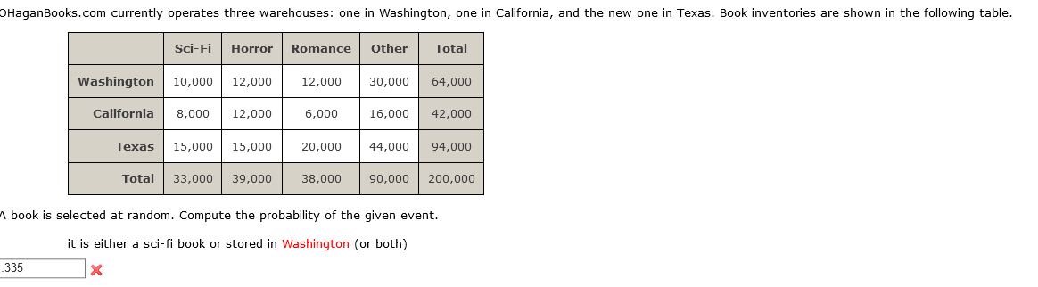 OHaganBooks.com currently operates three warehouses: one in Washington, one in California, and the new one in Texas. Book inventories are shown in the following table.
Sci-Fi
Horror
Romance
Other
Total
Washington
10,000
12,000
12,000
30,000
64,000
California
8,000
12,000
6,000
16,000
42,000
Техas
15,000
15,000
20,000
44,000
94,000
Total
33,000
39,000
38,000
90,000
200,000
A book is selected at random. Compute the probability of the given event.
it is either a sci-fi book or stored in Washington (or both)
335
