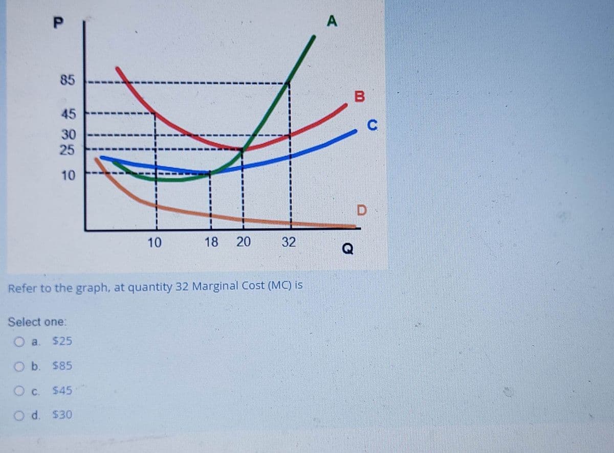 A
85
45
30
25
10
D.
10
18
20
32
Refer to the graph, at quantity 32 Marginal Cost (MC) is
Select one:
O a. $25
O b. $85
$45
O d. $30
