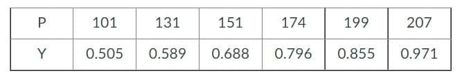 P
Y
101
0.505
131
0.589
151
174
199
0.688 0.796 0.855
207
0.971