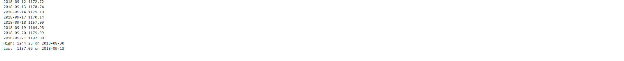 2018-09-12 1172.72
2018-09-13 1170.74
2018-09-14 1179.10
2018-09-17 1170.14
2018-09-18 1157.09
2018-09-19 1164.98
2018-09-20 1179.99
2018-09-21 1192.00
High: 1244.23 on 2018-08-30
Low:
1157.09 on 2018-09-18
