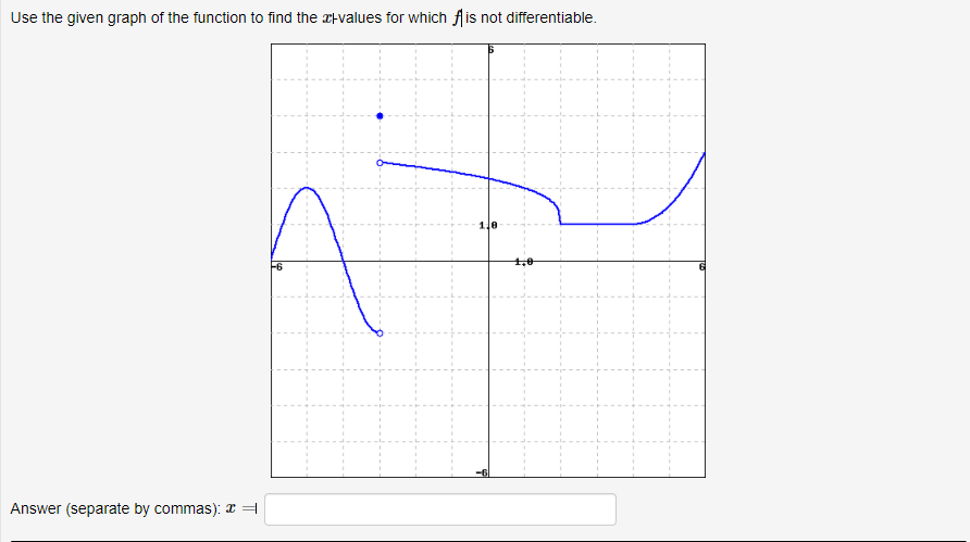 Use the given graph of the function to find the ætvalues for which Ais not differentiable.
Answer (separate by commas): I =H

