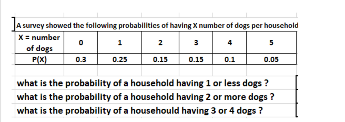 A survey showed the following probabilities of having X number of dogs per household
X = number
of dogs
P(X)
1
2
3
4
5
0.3
0.25
0.15
0.15
0.1
0.05
what is the probability of a household having 1 or less dogs ?
what is the probability of a household having 2 or more dogs ?
what is the probability of a househould having 3 or 4 dogs ?
