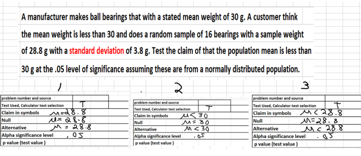 A manufacturer makes ball bearings that with a stated mean weight of 30 g. A customer think
the mean weight is less than 30 and does a random sample of 16 bearings with a sample weight
of 28.8 g with a standard deviation of 3.8 g. Test the claim of that the population mean is less than
30 g at the .05 level of significance assuming these are from a normally distributed population.
problem number and source
problem number and source
problem number and source
Test Used, Calculator test selection
Claim in symbols
Test Used, Calculator test selection
Test Used, Calculator test selection
M=d8.8
Mã Q 8.8
M=28.8
05
MC28.8
M=28.8
Mc 28.8
|Claim in symbols
Claim in symbols
Null
Alternative
us 30
M=30
M<30
Null
Null
Alpha significance level
p value (test value )
Alternative
Alpha significance level
p value (test value )
Alternative
Alpha significance level
p value (test value )
