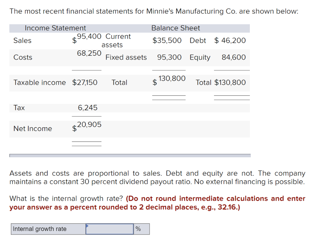 The most recent financial statements for Minnie's Manufacturing Co. are shown below:
Income Statement
Balance Sheet
.95,400 Current
Sales
$35,500 Debt $ 46,200
assets
68,250
Costs
Fixed assets
95,300 Equity
84,600
130,800
Taxable income $27,150
Total
2$
Total $130,800
Тax
6,245
Net Income
$20,905
Assets and costs are proportional to sales. Debt and equity are not. The company
maintains a constant 30 percent dividend payout ratio. No external financing is possible.
What is the internal growth rate? (Do not round intermediate calculations and enter
your answer as a percent rounded to 2 decimal places, e.g., 32.16.)
Internal growth rate
%
