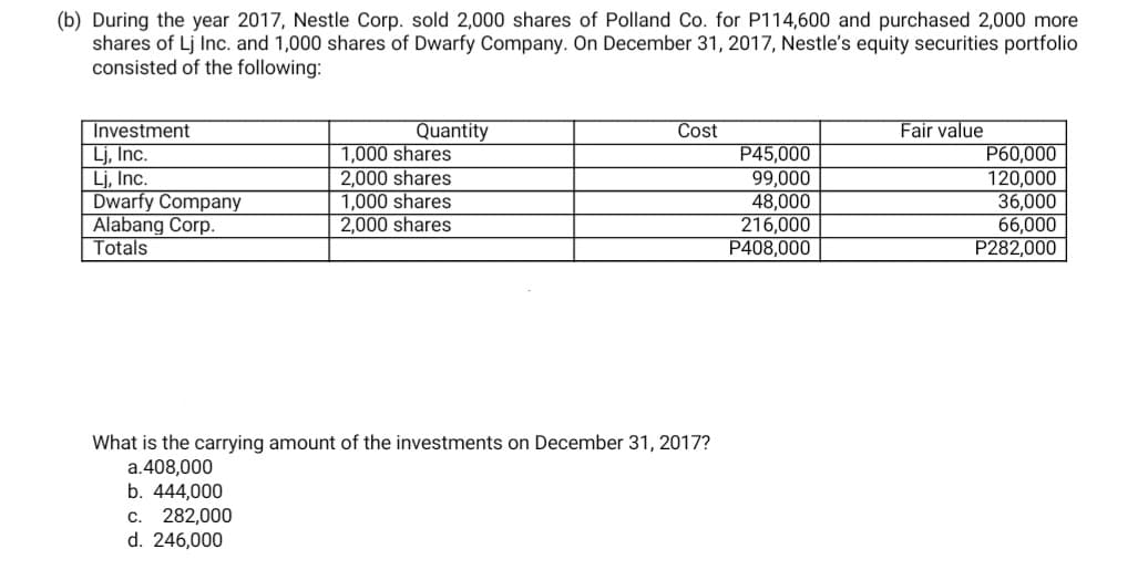 (b) During the year 2017, Nestle Corp. sold 2,000 shares of Polland Co. for P114,600 and purchased 2,000 more
shares of Lj Inc. and 1,000 shares of Dwarfy Company. On December 31, 2017, Nestle's equity securities portfolio
consisted of the following:
Fair value
Investment
Lj, Inc.
Lj, Inc.
Dwarfy Company
Alabang Corp.
Totals
Quantity
1,000 shares
2,000 shares
1,000 shares
2,000 shares
Cost
P45,000
99,000
48,000
216,000
P408,000
P60,000
120,000
36,000
66,000
P282,000
What is the carrying amount of the investments on December 31, 2017?
a.408,000
b. 444,000
282,000
d. 246,000
C.
