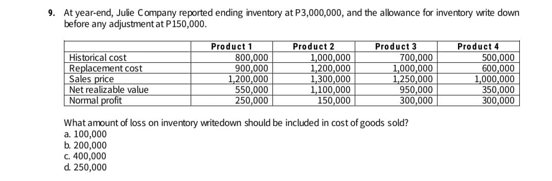 9. At year-end, Julie Company reported ending inventory at P3,000,000, and the allowance for inventory write down
before any adjustment at P150,000.
Product 1
Product 2
Product 3
Product 4
Historical cost
Replacement cost
Sales price
Net realizable value
Normal profit
800,000
900,000
1,200,000
550,000
250,000
1,000,000
1,200,000
1,300,000
1,100,000
150,000
700,000
1,000,000
1,250,000
950,000
300,000
500,000
600,000
1,000,000
350,000
300,000
What amount of loss on inventory writedown should be included in cost of goods sold?
a. 100,000
b. 200,000
C. 400,000
d. 250,000
