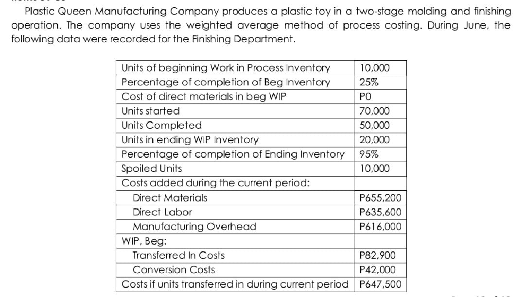 Plastic Queen Manufacturing Company produces a plastic toy in a two-stage molding and finishing
operation. The company uses the weighted average method of process costing. During June, the
following data were recorded for the Finishing Department.
Units of beginning Work in Process Inventory
Percentage of completion of Beg Inventory
Cost of direct materials in beg WIP
10,000
25%
PO
Units started
70,000
Units Completed
50,000
Units in ending WIP Inventory
20,000
Percentage of comple tion of Ending Inventory
95%
Spoiled Units
10,000
Costs added during the current period:
Direct Materials
P655,200
Direct Labor
P635,600
Manufacturing Overhead
P616,000
WIP, Beg:
Transferred In Costs
P82,900
Conversion Costs
P42,000
Costs if units transferred in during current period P647,500
