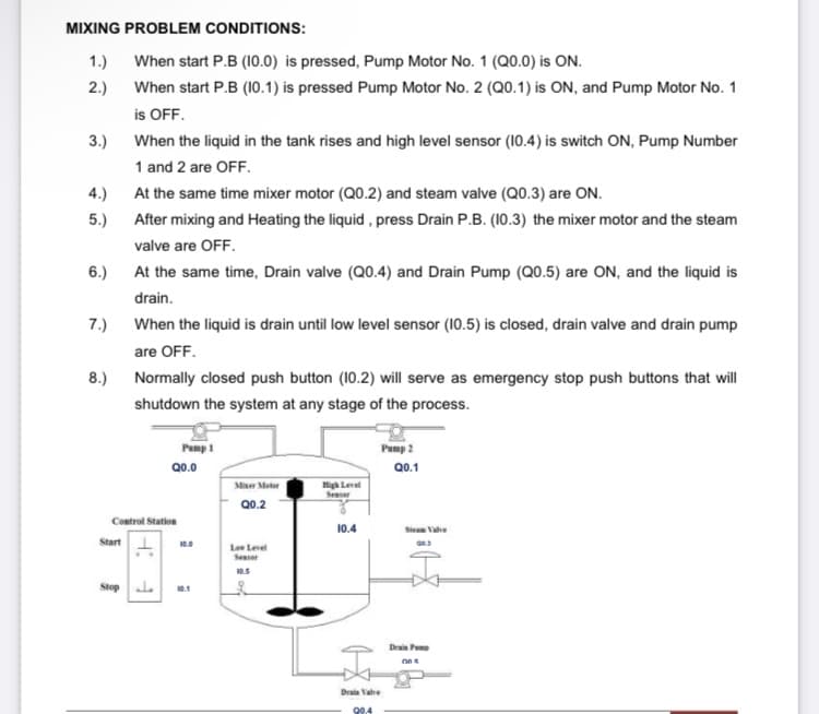 MIXING PROBLEM CONDITIONS:
1.)
When start P.B (10.0) is pressed, Pump Motor No. 1 (Q0.0) is ON.
When start P.B (10.1) is pressed Pump Motor No. 2 (Q0.1) is ON, and Pump Motor No. 1
2.)
is OFF.
3.) When the liquid in the tank rises and high level sensor (10.4) is switch ON, Pump Number
1 and 2 are OFF.
4.) At the same time mixer motor (Q0.2) and steam valve (Q0.3) are ON.
5.) After mixing and Heating the liquid, press Drain P.B. (10.3) the mixer motor and the steam
valve are OFF.
6.) At the same time, Drain valve (Q0.4) and Drain Pump (Q0.5) are ON, and the liquid is
drain.
7.) When the liquid is drain until low level sensor (10.5) is closed, drain valve and drain pump
are OFF.
8.) Normally closed push button (I0.2) will serve as emergency stop push buttons that will
shutdown the system at any stage of the process.
Pump 1
Pump 2
Q0.0
Q0.1
Miser Moter
High Level
Seaser
Q0.2
Control Station
10.4
Sieam Vahe
Start
Le Level
Seser
Stop d.
0.1
Drain Pun
Draia Vahe
90.4
