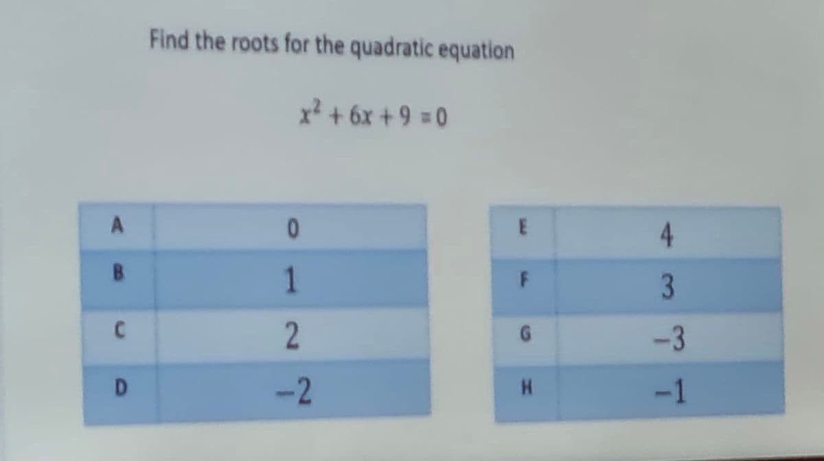 Find the roots for the quadratic equation
x² + 6x + 9 = 0
A
4
B
1
3
-3
D.
-2
-1
