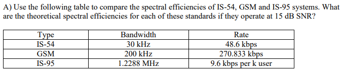 A) Use the following table to compare the spectral efficiencies of IS-54, GSM and IS-95 systems. What
are the theoretical spectral efficiencies for each of these standards if they operate at 15 dB SNR?
Bandwidth
Туре
IS-54
Rate
48.6 kbps
270.833 kbps
9.6 kbps per k user
30 kHz
GSM
200 kHz
IS-95
1.2288 MHz
