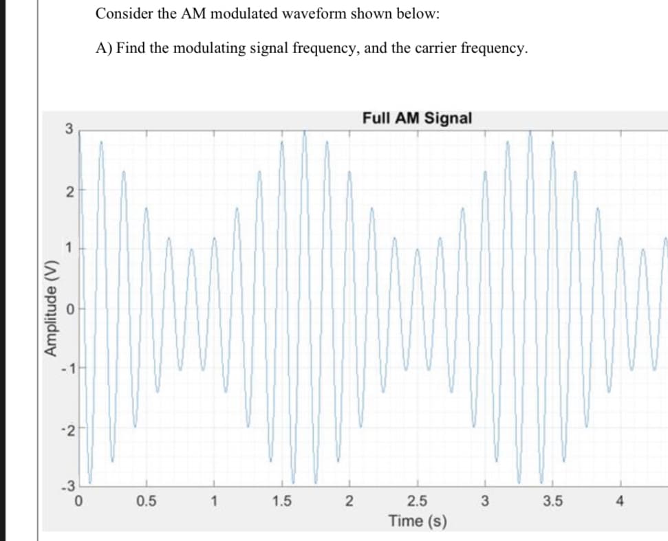 Amplitude (V)
3
2
1
-2
N
-3
0
Consider the AM modulated waveform shown below:
A) Find the modulating signal frequency, and the carrier frequency.
0.5
1
1.5
2
Full AM Signal
2.5
Time (s)
3
3.5
4