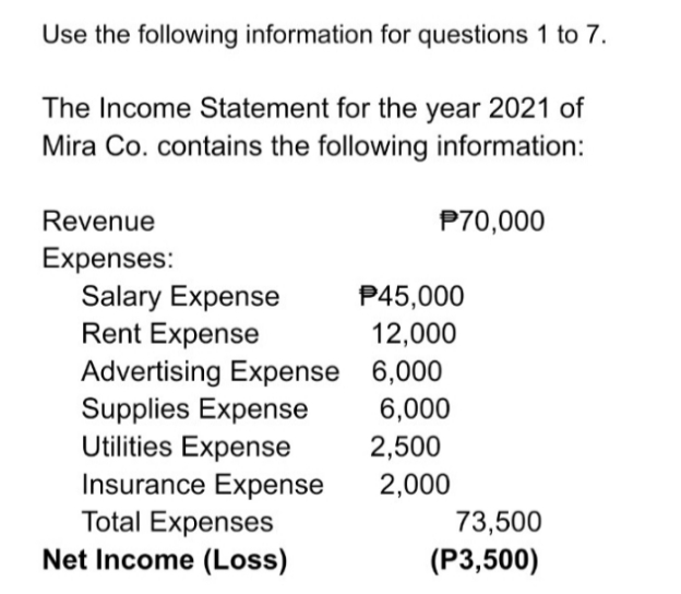 Use the following information for questions 1 to 7.
The Income Statement for the year 2021 of
Mira Co. contains the following information:
Revenue
P70,000
Expenses:
Salary Expense
P45,000
Rent Expense
12,000
Advertising Expense
6,000
Supplies Expense
Utilities Expense
Insurance Expense
Total Expenses
Net Income (Loss)
6,000
2,500
2,000
73,500
(P3,500)