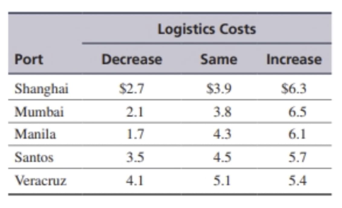Port
Shanghai
Mumbai
Manila
Santos
Veracruz
Logistics Costs
Same
$3.9
Decrease
$2.7
2.1
1.7
3.5
4.1
3.8
4.3
4.5
5.1
Increase
$6.3
6.5
6.1
5.7
5.4