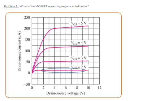 Problem 1. What is the MOSFET operating region circled below?
250
Ves= 5 V
200
150
Ves= 4 V
100
Ves= 3 V
50
Vex=2 V
-50
2 4 6 8
10
12
Drain-source voltage (V)
Drain-source current (uA)
