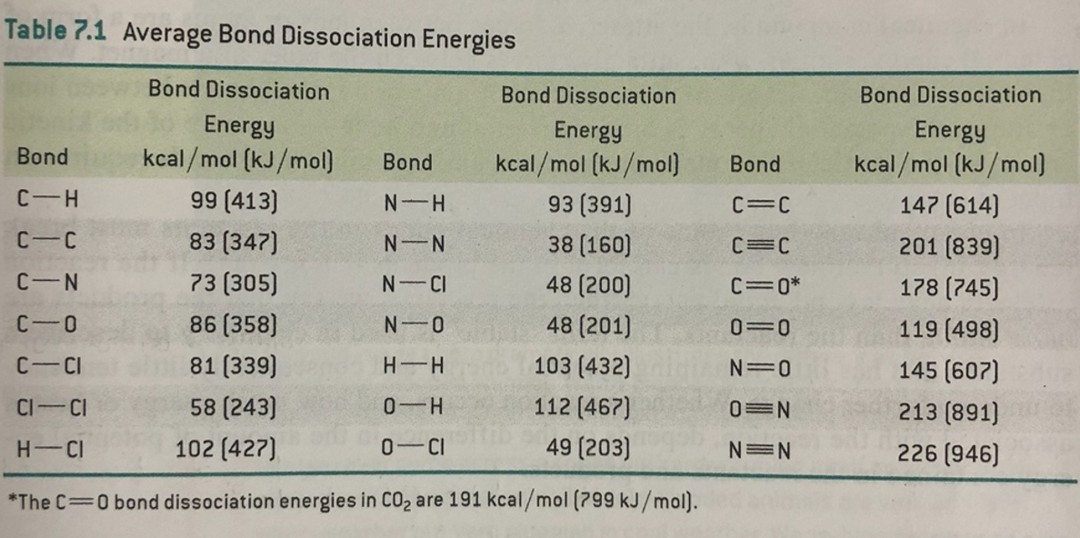 Table 7.1 Average Bond Dissociation Energies
Bond Dissociation
Bond Dissociation
Bond Dissociation
Energy
kcal/mol (kJ/mol)
Energy
kcal/mol (kJ/mol)
Energy
Bond
Bond
Bond
kcal/mol (kJ/mol)
C-H
99 (413)
N-H
93 (391)
C=C
147 (614)
C C
83 (347)
N-N
38 (160)
C=C
201 (839)
C-N
73 (305)
N-CI
48 (200)
C=0*
178 (745)
C-0
86 (358)
N-0
48 (201)
119 (498)
0=0
C- CI
81 (339)
H-H
103 (432)
N=0
145 (607)
CI-CI
58 (243)
0-H
112 (467)
0=N
213 (891)
H-CI
102 (427)
0-CI
49 (203)
N=N
226 (946)
*The C=0 bond dissociation energies in CO2 are 191 kcal/mol (799 kJ/mol).
