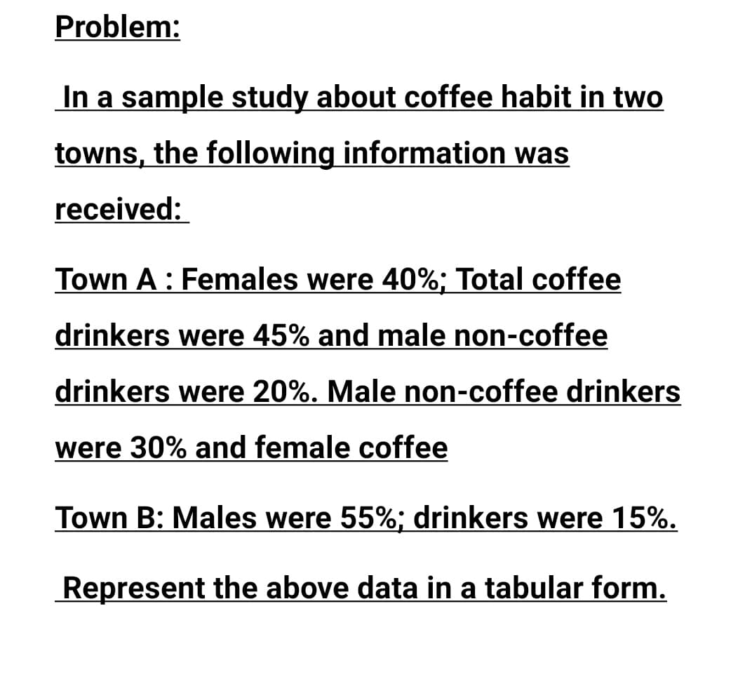 Problem:
In a sample study about coffee habit in two
towns, the following information was
received:
Town A: Females were 40%; Total coffee
drinkers were 45% and male non-coffee
drinkers were 20%. Male non-coffee drinkers
were 30% and female coffee
Town B: Males were 55%; drinkers were 15%.
Represent the above data in a tabular form.

