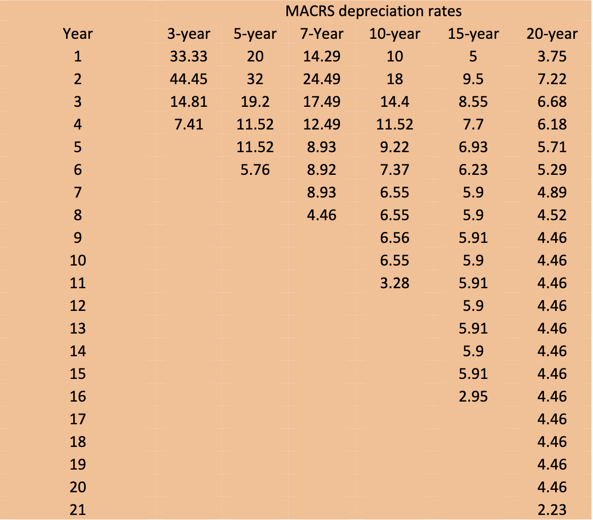MACRS depreciation rates
Year
3-year
5-year
7-Year
10-year
15-year
20-year
33.33
20
14.29
10
5
3.75
44.45
32
24.49
18
9.5
7.22
14.81
19.2
17.49
14.4
8.55
6.68
7.41
11.52
12.49
11.52
7.7
6.18
11.52
8.93
9.22
6.93
5.71
5.76
8.92
7.37
6.23
5.29
8.93
6.55
5.9
4.89
4.46
6.55
5.9
4.52
6.56
5.91
4.46
10
6.55
5.9
4.46
11
3.28
5.91
4.46
12
5.9
4.46
13
5.91
4.46
14
5.9
4.46
15
5.91
4.46
16
2.95
4.46
17
4.46
18
4.46
19
4.46
20
4.46
21
2.23
1 2 3 4 5 6 7 8 9 유 A
